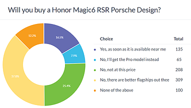 نتایج نظرسنجی هفتگی: Honor Magic6 RSR Porsche Design یک دستگاه خاص است